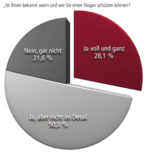 Bekanntheit der Schutzfähigkeit von Slogans in Österreich