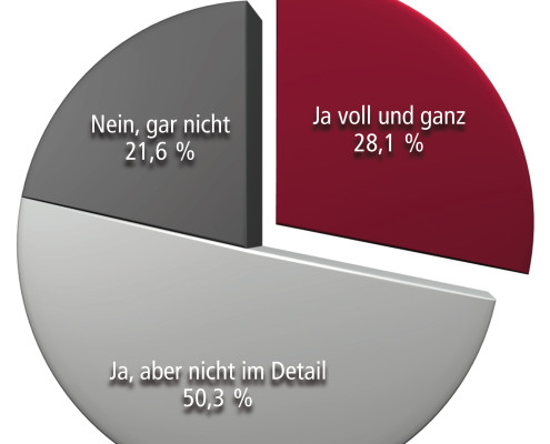 Bekanntheit der Schutzfähigkeit von Slogans in Österreich