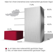 Markenrechtlich geschützte Slogans in Österreich