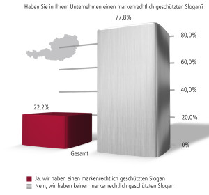 Markenrechtlich geschützte Slogans in Österreich