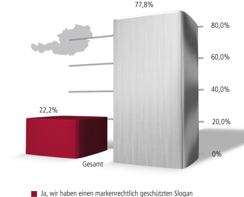 Markenrechtlich geschützte Slogans in Österreich