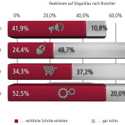 Reaktionen auf Sloganklau nach Branchen