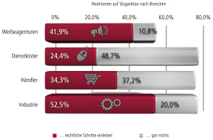 Reaktionen auf Sloganklau nach Branchen