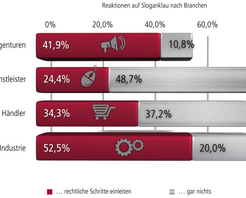 Reaktionen auf Sloganklau nach Branchen