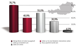 Auswertungsgrafik - Was zeichnet einen guten Slogan aus?