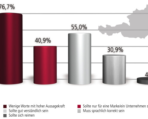 Auswertungsgrafik - Was zeichnet einen guten Slogan aus?