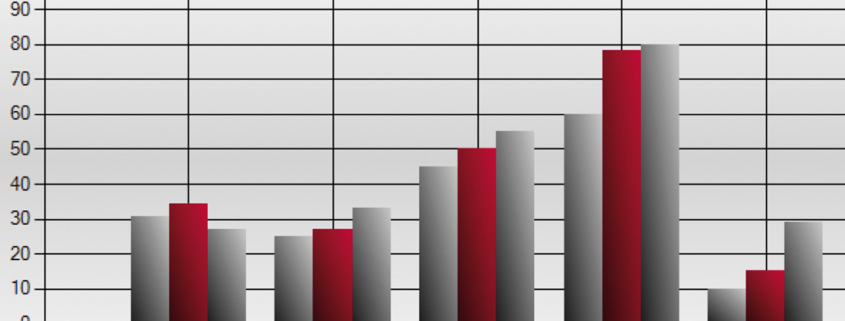 Auswertungsdarstellung der Marken Return on Investment Analyse