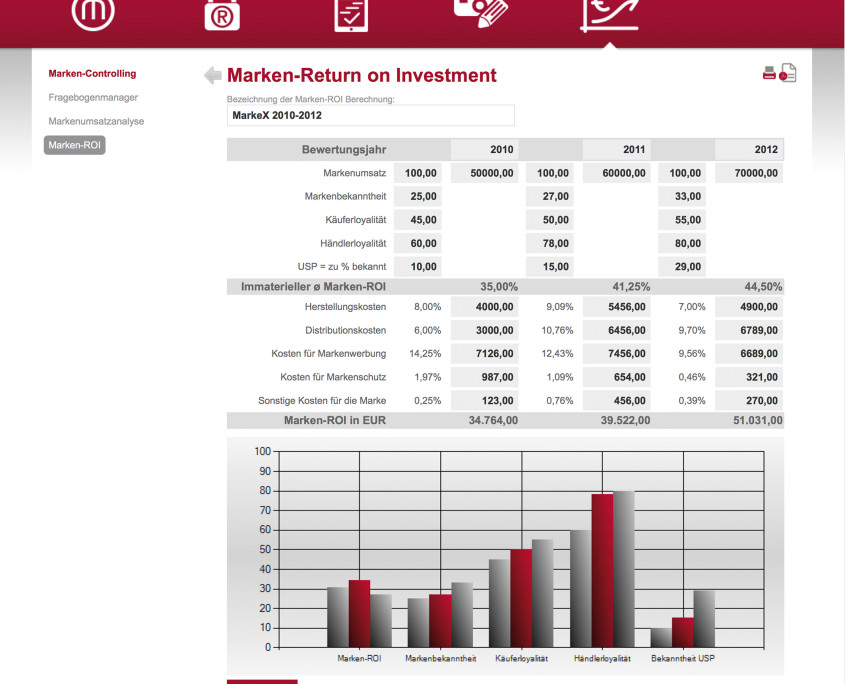 Marken Return on Investment Berechnung