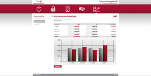 Markenumsatzanalyse - MarkenFührungsguide