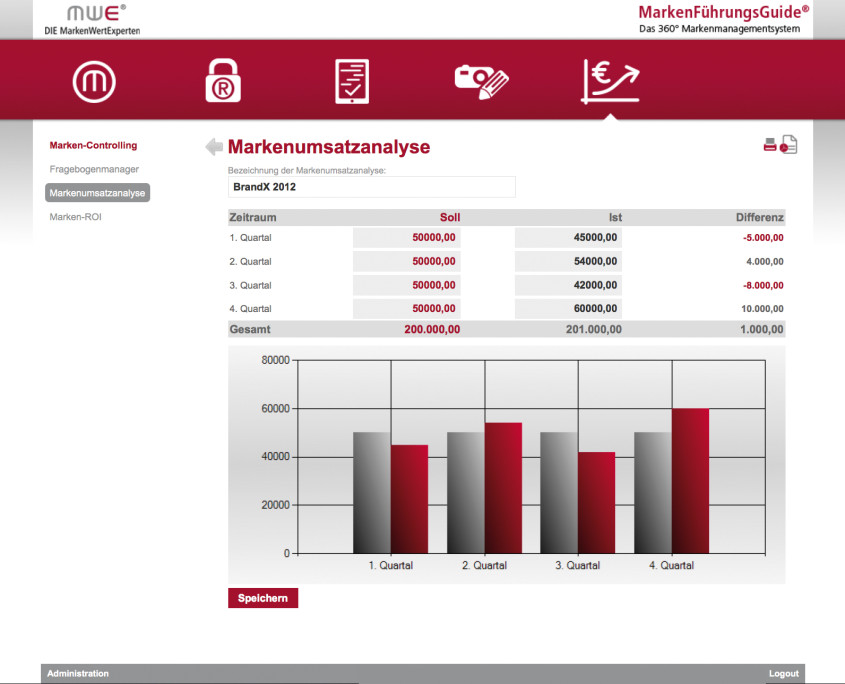 Markenumsatzanalyse - MarkenFührungsguide