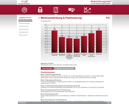 Markenpositionierungskompass