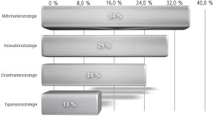 Ergebnisgrafik - bevorzugte Markenstrategien