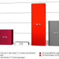 Wirtschaftliche Lage aus sicht der unternehmen