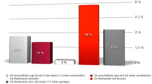 Wirtschaftliche Lage aus sicht der unternehmen