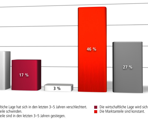 Wirtschaftliche Lage aus sicht der unternehmen