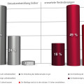 Ergebnisgrafik bisherige und erwartet Markenumsätze