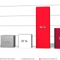 Symptome für Marken-Burn-out