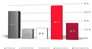 Symptome für Marken-Burn-out