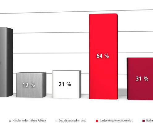 Symptome für Marken-Burn-out