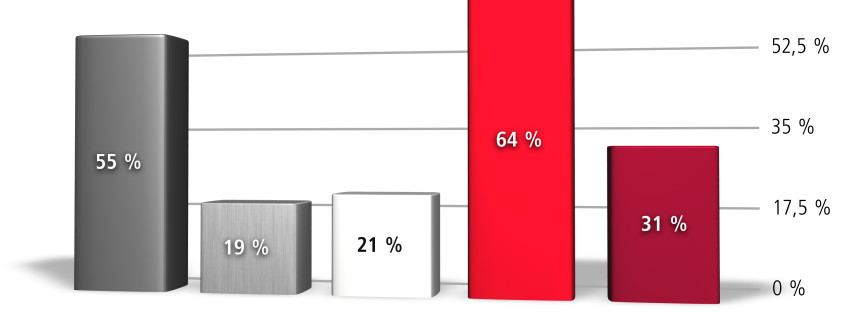 Symptome für Marken-Burn-out