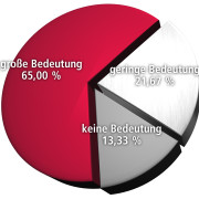 Die generelle Bedeutung der strategischen Markenführung für das eigene Unternehmen