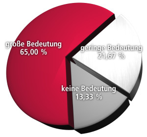 Die generelle Bedeutung der strategischen Markenführung für das eigene Unternehmen