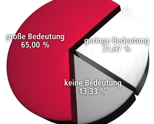 Die generelle Bedeutung der strategischen Markenführung für das eigene Unternehmen