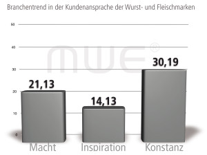 Branchentrend in der Motivansprache