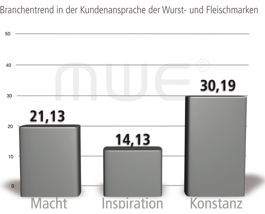 Branchentrend in der Motivansprache