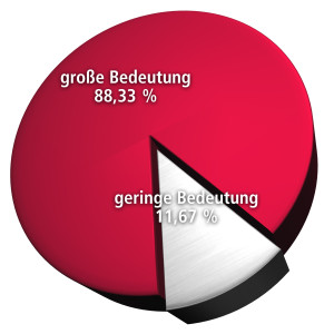 Die generelle Bedeutung der strategischen Markenführung für österreichische Unternehmen