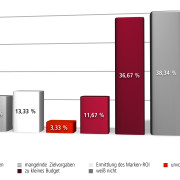 Herausforderungen bei der strategischen Markenführung