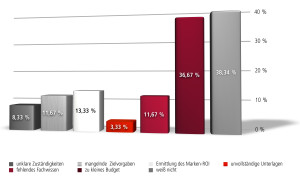 Herausforderungen bei der strategischen Markenführung