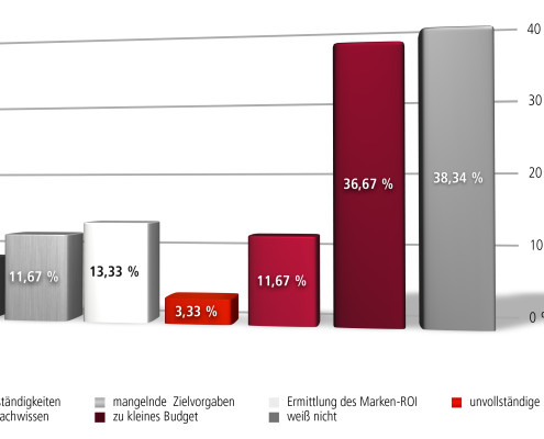 Herausforderungen bei der strategischen Markenführung