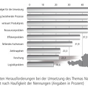 Herausforderungen bei CSR Prozessen