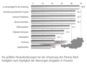 Herausforderungen bei CSR Prozessen