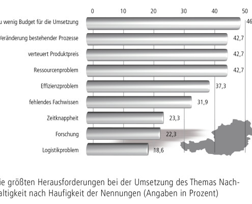 Herausforderungen bei CSR Prozessen