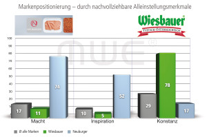 Markenpositionierung mit Wertresonanzen in den Kaufmotiven