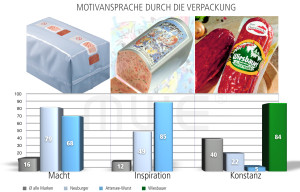 Motivansprache durch die Verpackung