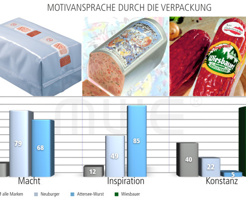 Motivansprache durch die Verpackung