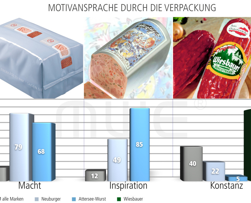 Motivansprache durch die Verpackung