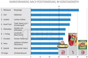 Markenranking Konstanzmotiv