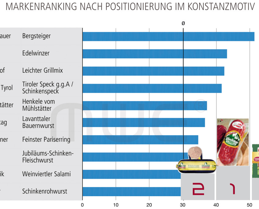 Markenranking Konstanzmotiv