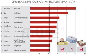 Markenranking Machtmotiv