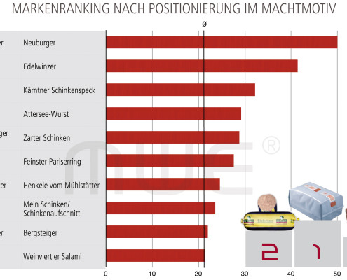 Markenranking Machtmotiv