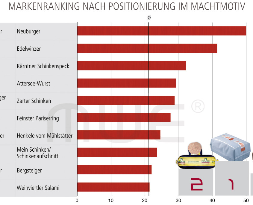 Markenranking Machtmotiv