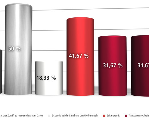 Vorteile für den Einsatz einer Brandmanagementsoftware