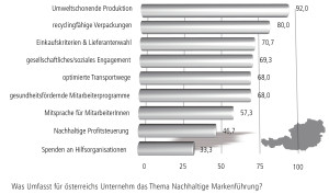 Maßnahmen in Nachhaltigkeitsprozessen