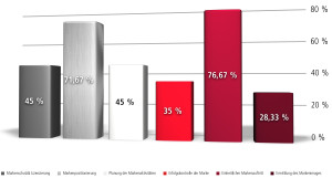 Die Kernaufgaben der strategischen Markenführung aus sicht der österreichischen Unternehmen