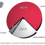 Bedeutung der Nachhaltigkeit für Marken in Zukunft