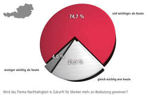 Bedeutung der Nachhaltigkeit für Marken in Zukunft